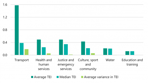 Figure 2B shows that transport major projects have the highest average TEI ($1.6 billion each) and the highest median TEI ($383.8 million each). 