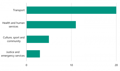 Figure 2E shows the number of scope changes by sector. The transport sector has the largest number of attested scope changes.