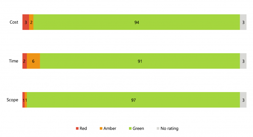 Figure 2F shows agencies’ combined self assessment ratings for major projects’ time, cost, and scope in 2022. 