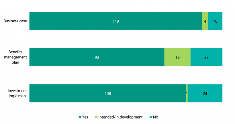 Figure 2H shows that 119 major projects (or 89 per cent) of the 133 projects we reviewed, have a business case, 93 (or 70 per cent) have a benefits management plan and 108 (or 81 per cent) have an investment logic map.