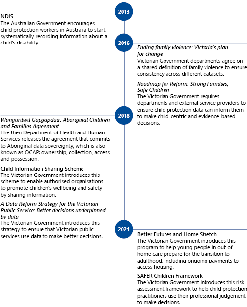 Figure 1E shows relevant sector reforms and how they have affected child protection data.