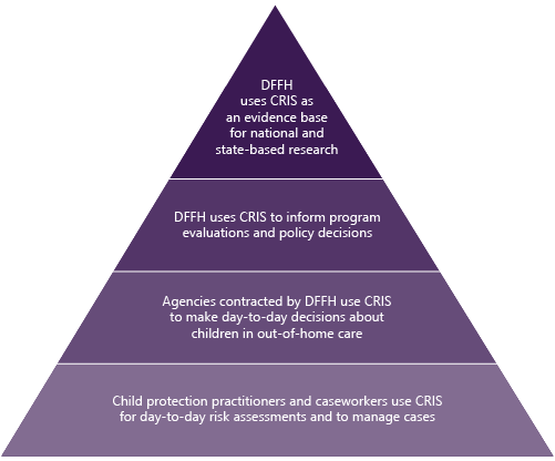 Figure 1B shows the main uses for CRIS data.