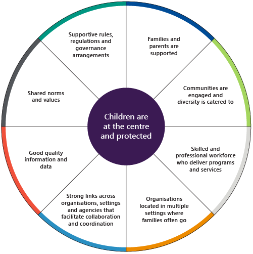 Figure 1A shows the Productivity Commission's key characteristics for an effective child protection system.