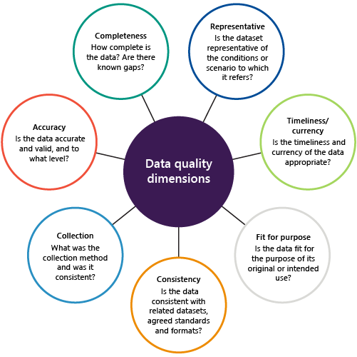 Figure 1C shows the 7 data quality dimensions.