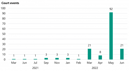 Figure 2B shows the court events by month that did not have an outcome recorded in CRIS.