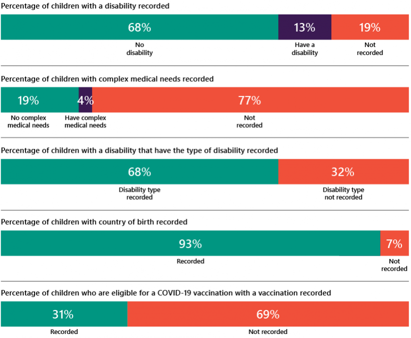 Figure 2D shows some of the gaps we found in children's health and personal information.