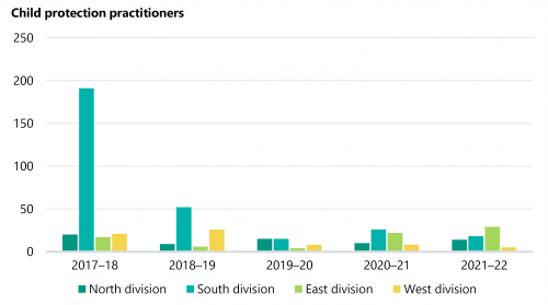 Figure 3C shows that there are many child protection practitioners who manage more than 25 cases each.