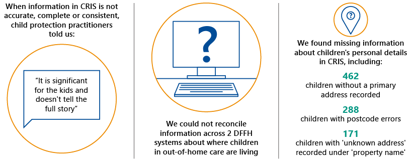 Key facts from the report: When information in CRIS is not accurate, complete or consistent, child protection practitioners told us 'It is significant for the kids and doesn't tell the full story"; we could not reconcile information across 2 DFFH systems about where children in out-of-home care are living; we found missing information about children's personal details in CRIS, including: 462 children without a primary address recorded, 288 children with postcode errors and 171 children with 'unknown address' recorded under 'property name'.