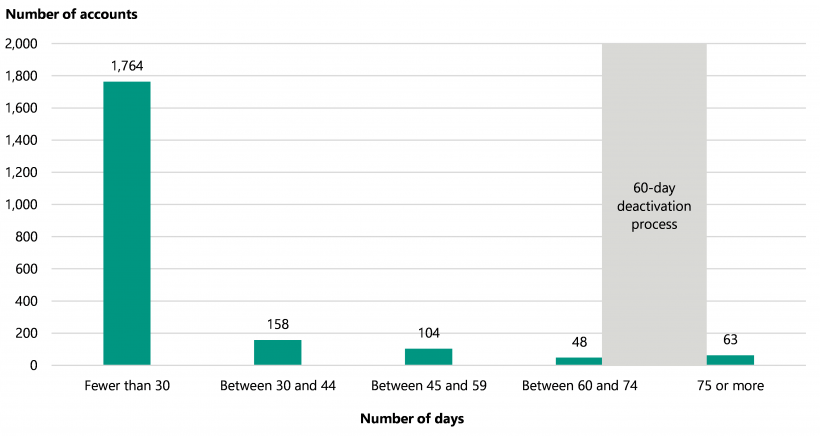 Figure 3A shows that data DFFH gave us suggests there were at least 63 active CRIS accounts after the 60-day deactivation process should have removed their access.