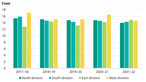  Figure 3B shows that DFFH’s data suggests on average, a child protection practitioner has a median case load of 15 cases that involve vulnerable children and their families. 