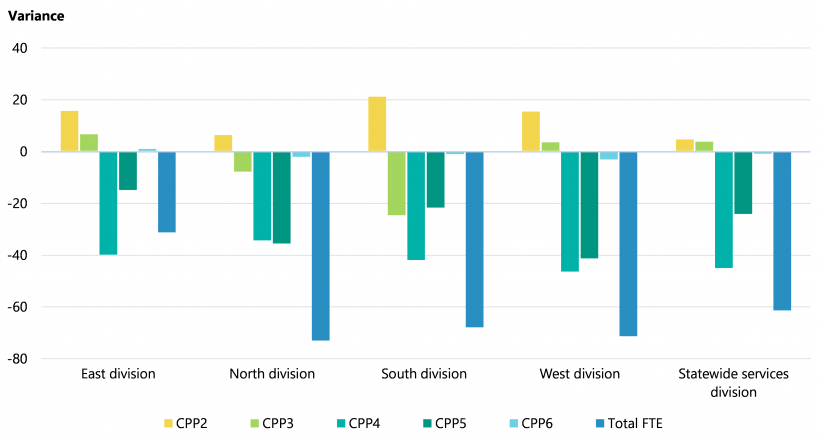 Figure 3E shows that the workforce’s proportion of senior and more-experienced staff in 2021–22 was below the target in almost all of DFFH’s divisions. 