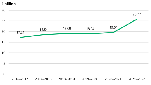 Figure 2B shows that SRO collected: $17.21 billion in 2016–17, $18.54 billion in 2017–18, $19.09 billion in 2018–19, $18.94 billion in 2019–20, $19.61 billion in 2020–21 and $25.77 billion in 2021–22.