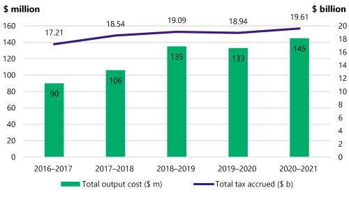 Figure 3A is a combination bar and line chart. It shows that in 2016–17 SRO’s total output cost was $90 million and its total tax accrued was $17.21 billion. In 2017–18 its total output cost was $106 million and its total tax accrued was $18.54 billion. In 2018–19 its total output cost was $135 million and its total tax accrued was $19.09 billion. In 2019–20 its total output cost was $133 million and its total tax accrued was $18.94 billion. In 2020–21 its total output cost was $145 million and its total tax accrued was $19.61 billion.