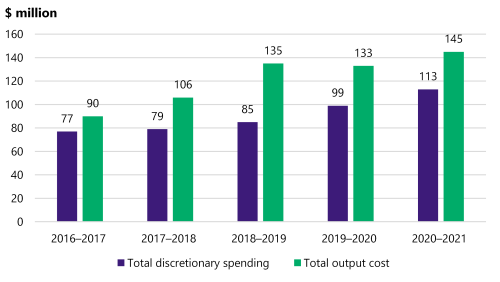 Figure 3B is a clustered bar chart. It shows that in 2016–17 SRO’s total discretionary spending was $77 million and its total output cost was $90 million. In 2017–18 its total discretionary spending was $79 million and its total output cost was $106 million. In 2018–19 its total discretionary spending was $85 million and its total output cost was $135 million. In 2019–20 its total discretionary spending was $99 million and its total output cost was $133 million. In 2020–21 its total discretionary spending was $113 million and its total output cost was $145 million.