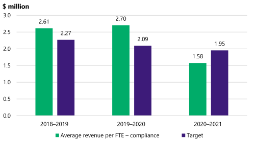 Figure 3C is a clustered bar chart. It shows that in 2018–19 SRO’s average revenue per FTE – compliance was $2.61 million and its target was $2.27 million. In 2019–20 its average revenue per FTE – compliance was $2.70 million and its target was $2.09 million. In 2020–21 its average revenue per FTE – compliance was $1.58 million and its target was $1.95 million.