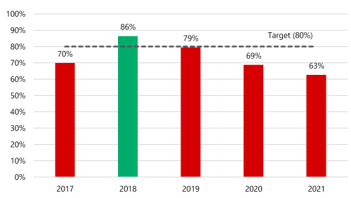 Figure 3E is a bar chart. It shows that SRO has only met its target for taxes we assessed once since 2017. This was in 2018, when it answered 86% of calls within 300 seconds. In the other years it answered 70% of calls within 300 seconds in 2017, 79% of calls within 300 seconds in 2019, 69% of calls within 300 seconds in 2020, and 63% of calls within 300 seconds in 2021.