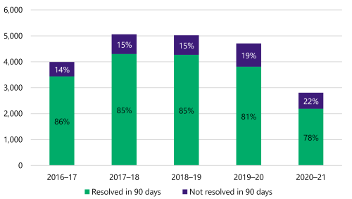 Figure 3G is a stacked bar chart. It shows that in 2016–17 SRO resolved 86% of objections in 90 days. In 2017–18 it resolved 85% of objections in 90 days. In 2018–19 it resolved 85% of objections in 90 days. In 2019–20 it resolved 81% of objections in 90 days. In 2020–21 it resolved 78% of objections in 90 days.