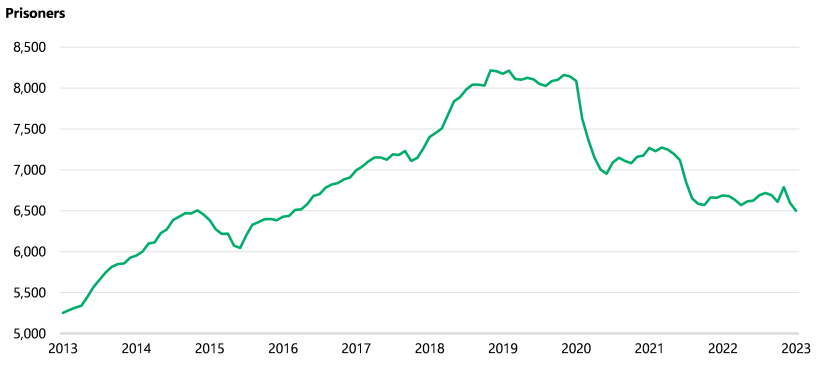 Figure 1 is a line graph. It shows that in 2013 there were between 5,000 and 5,500 prisoners in Victoria. This number generally went up over time and peaked in 2019, when there was between 8,000 and 8,500 prisoners. The number of prisoners dropped in 2020 to around 7,000 and has been generally going down since. In 2023 there were 6,501 prisoners. 