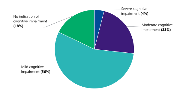 Figure 2 is a pie chart. It shows that 56% of prisoners had mild cognitive impairment, 23% had moderate cognitive impairment, 18% had no indication of cognitive impairment, and 4% had severe cognitive impairment. 