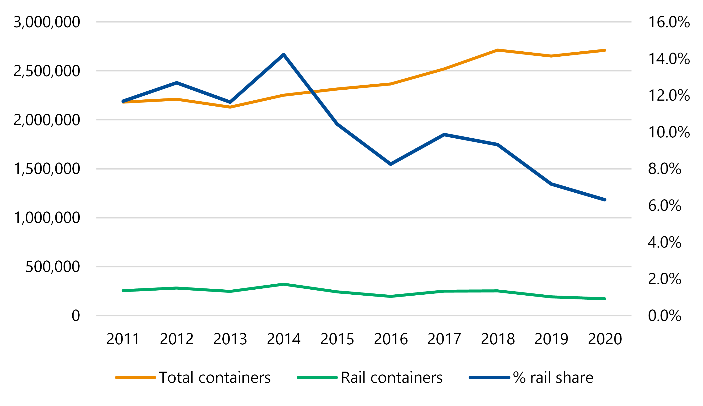 Between 2011 and 2020, total containers through the Port of Melbourne had grown from 2.2 million to about 2.7 million annually. The amount using rail had not grown, leading to a drop in its share from about 12% to about 6.5%