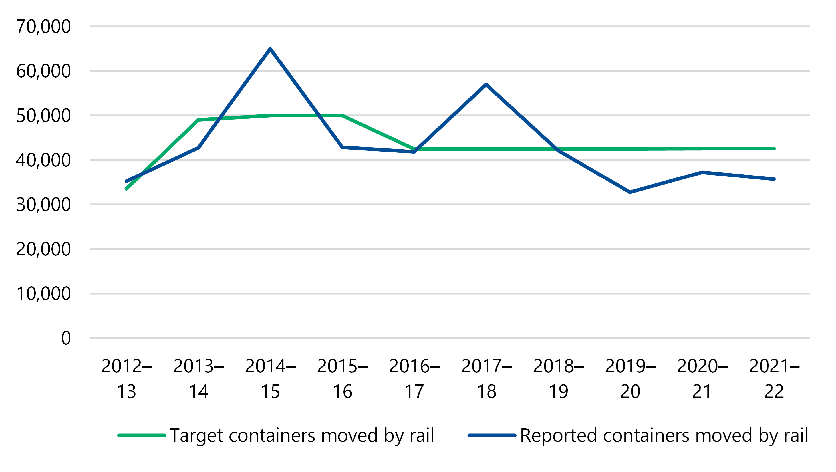 Targets for containers moved annually by rail between 2012–13 and 2021–22 were between about 35,000 and 50,000, but reported containers varied from about 32,000 to 65,000, with peaks in 2014–15 and 2017–18 and the lowest figure being in 2019–22.