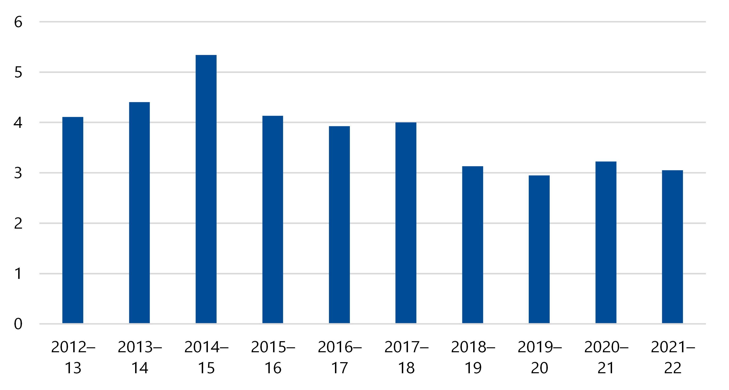 Between 2012–13 and 2021–22, annual amounts paid to the operators under the scheme varied between just under $3 million (in 2019–20) and about $5.3 million (in 2014–15).