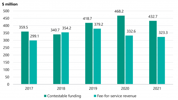 Figure 2B shows the continued declining trend of fee-for-service revenue since 2019.