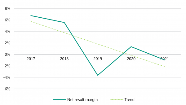 Figure 2E shows that the sector’s net result margin decreased in 2021 to −0.96 per cent compared to 1.35 per cent in 2020.