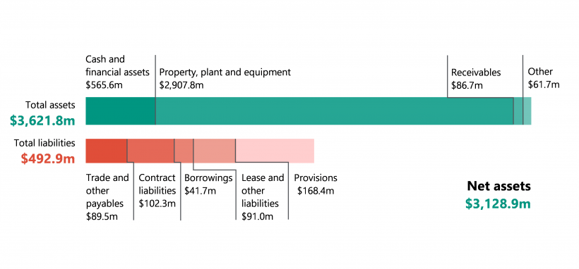 Figure 2F shows the financial position snapshot as at 31 December 2021. The total assets were $3,621.8 million and the total liabilities were $492.9 million. The net assets were therefore $3,128.9 million.