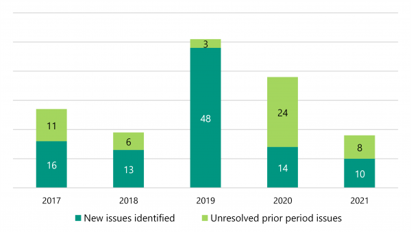 Figure 3A shows that he number of new issues has decreased since 2019.