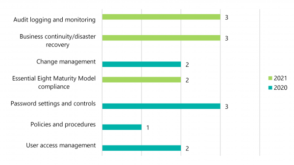 Figure 3B summarises the number of IT control weaknesses by type across the last 2 reporting periods.