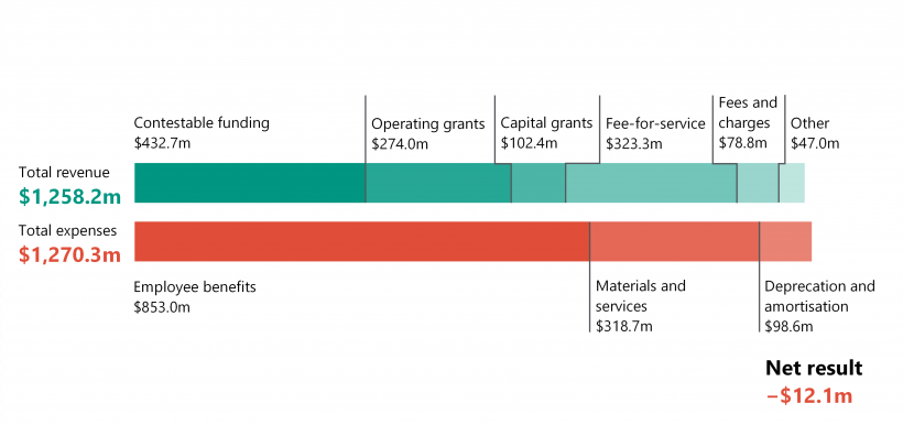 Figure 2A shows the net result for 2021. The total revenue was $1,258.2 million and the total expenses were $1,270.3 million. The net result was therefore minus $12.1 million.