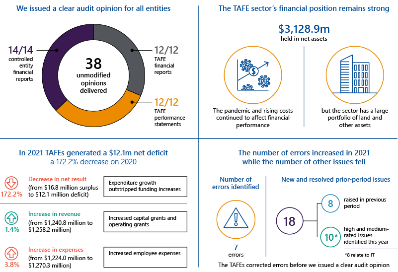 Results of 2021 Audits: Technical and Further Education Institutes report snapshot