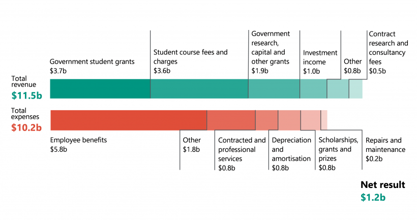 Figure 2B shows that, in 2021, revenue exceeded expenses for the sector giving an overall net surplus of $1.2 billion. 