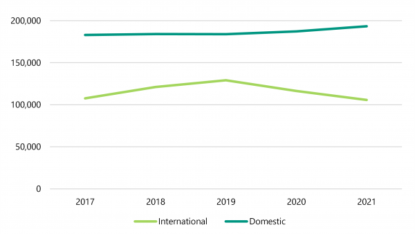 Figure 2C shows that universities reported a total EFTSL of 298,949 in 2021 compared with 303,628 in 2020.