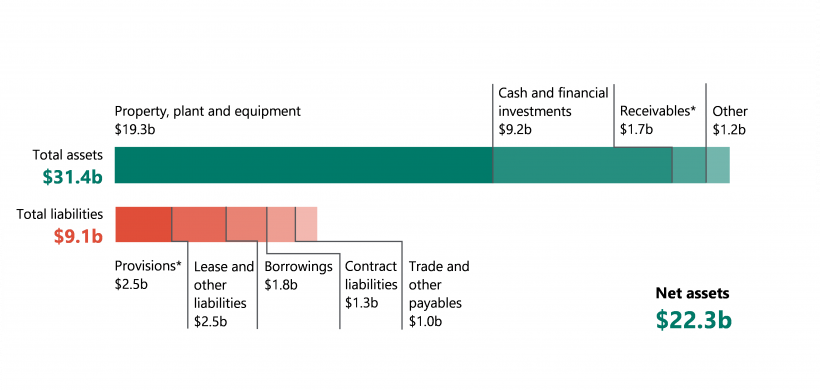 Figure 2D shows the sector's financial position snapshot as of 31 December 2021. The total assets were $31.4 billion and the total liabilities were $9.1 billion. The net results was therefore $22.3 billion.
