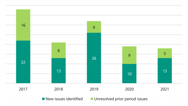 Figure 3A shows that we found more new issues in 2021 than in the prior period while the number of unresolved issues has fluctuated over the last 5 years. 