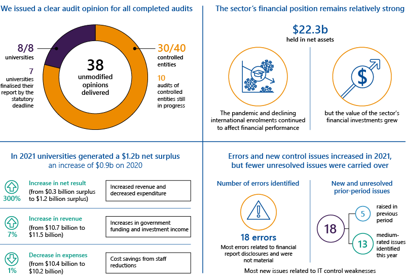 Results of 2021 Audits: Universities report snapshot