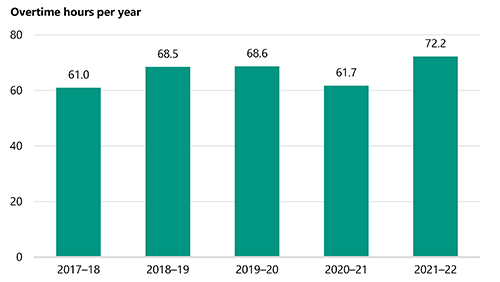 FIGURE 1A: CPP overtime hours per FTE per year from 2017–18 to 2021–22