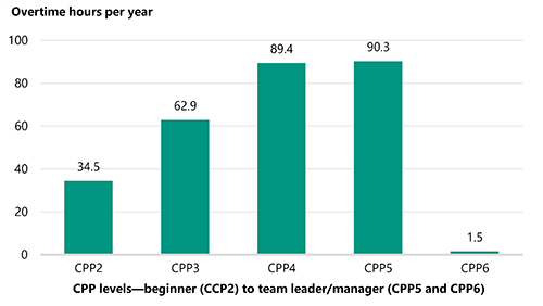 FIGURE 1B: Overtime hours per FTE per year by CPP level in 2021–22