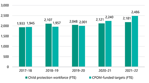 FIGURE 1C: Child protection workforce actual positions and CPOM targets from  2017–18 to 2021–22