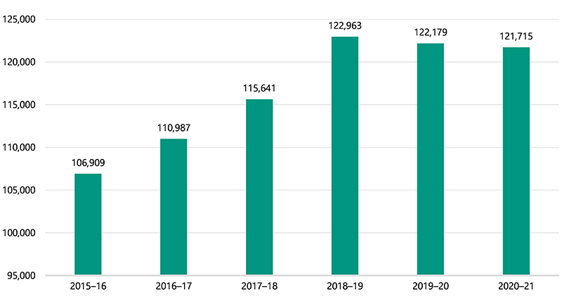FIGURE 1D: Total number of Victorian child protection reports made between 2015–16 and 2020–21