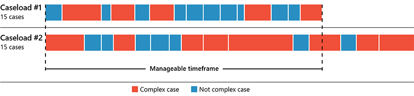 FIGURE 1E: Case complexity influences workload 