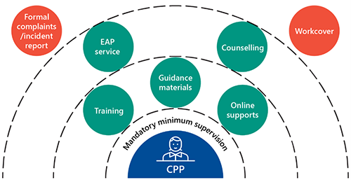 FIGURE 2B: Factors supporting CPP’s mental health