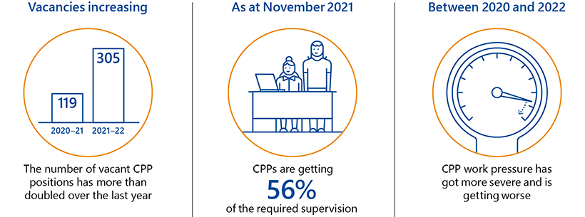 Key facts graphic. Vacancies are increasing: the number of vacant CPP positions has more than doubled over the last year. As at November 2021 CPPs are getting 56% of the required supervision. Between 2020 and 2022 CPP work pressure has got more severe and is getting worse.