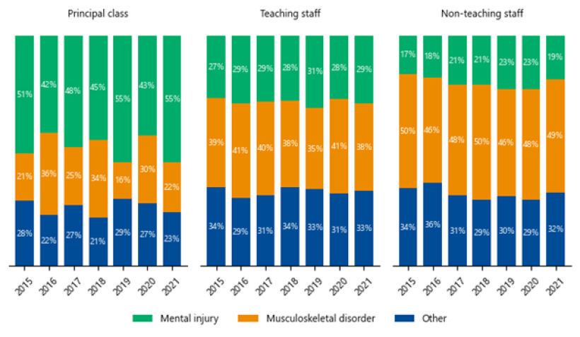 Figure 2B: School staff workers compensation claims by injury type, 2015–21