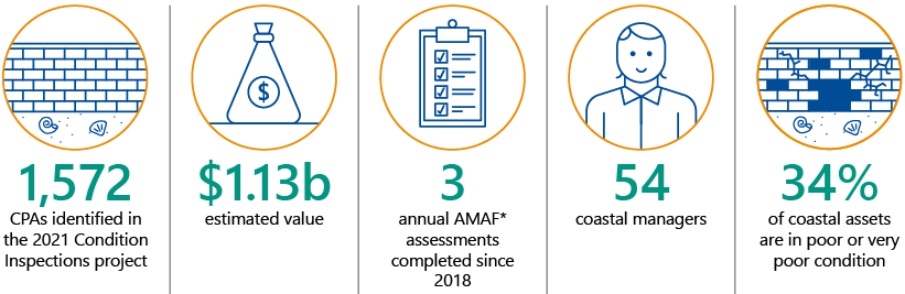 Key facts from the report: 1,572 CPAs identified in the 2021 Condition Inspections project, $1.13b estimated value, 3 annual AMAF* assessments completed since 2018, 54 coastal managers, 34% of coastal assets are in poor or very poor condition