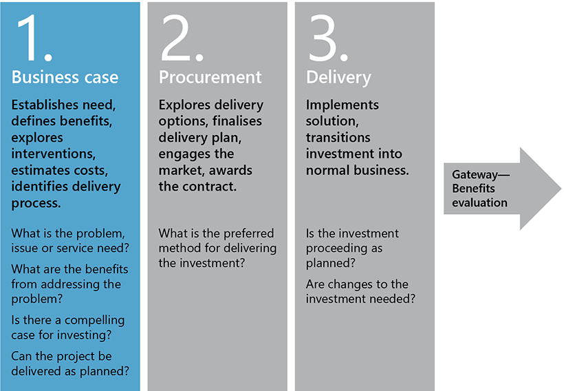 Figure 1A describes the investment life cycle framework, which has 3 stages (business case, procurement and delivery), followed by a benefits evaluation).