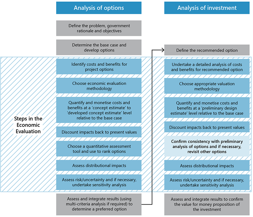 Figure 1D describes the steps in a cost–benefit analysis.