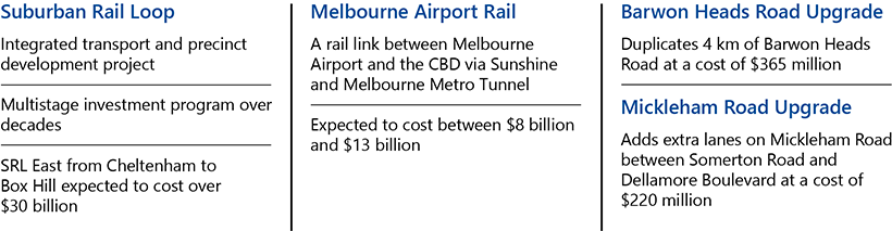 Key facts from the report about Suburban Rail Loop, Melbourne Airport Rail, the Barwon Heads Road Upgrade and the Mickleham Road Upgrade.